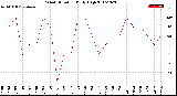 Milwaukee Weather Wind Direction<br>Daily High