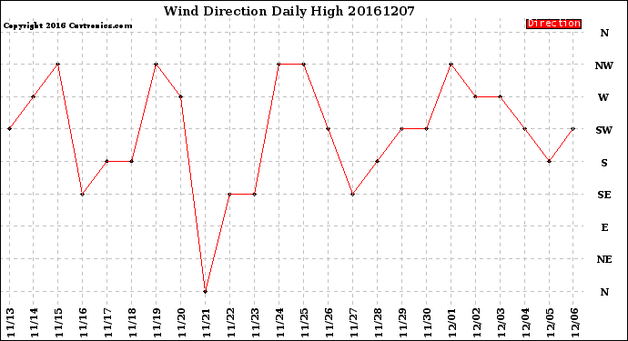 Milwaukee Weather Wind Direction<br>Daily High