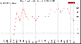 Milwaukee Weather Wind Direction<br>Monthly High