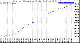 Milwaukee Weather Barometric Pressure<br>per Minute<br>(24 Hours)