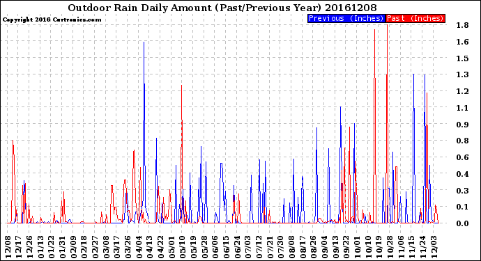 Milwaukee Weather Outdoor Rain<br>Daily Amount<br>(Past/Previous Year)