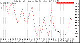 Milwaukee Weather Solar Radiation<br>Avg per Day W/m2/minute