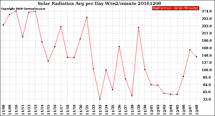 Milwaukee Weather Solar Radiation<br>Avg per Day W/m2/minute