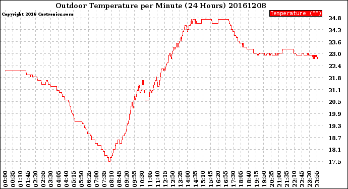 Milwaukee Weather Outdoor Temperature<br>per Minute<br>(24 Hours)