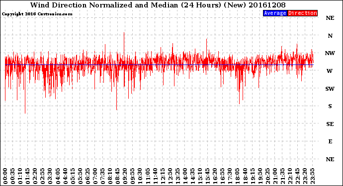 Milwaukee Weather Wind Direction<br>Normalized and Median<br>(24 Hours) (New)