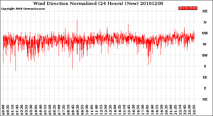 Milwaukee Weather Wind Direction<br>Normalized<br>(24 Hours) (New)