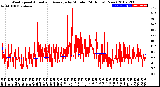 Milwaukee Weather Wind Speed<br>Actual and Average<br>by Minute<br>(24 Hours) (New)