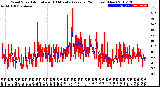 Milwaukee Weather Wind Speed<br>Actual and 10 Minute<br>Average<br>(24 Hours) (New)