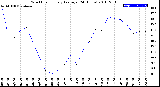 Milwaukee Weather Wind Chill<br>Hourly Average<br>(24 Hours)