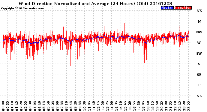 Milwaukee Weather Wind Direction<br>Normalized and Average<br>(24 Hours) (Old)