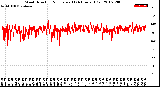 Milwaukee Weather Wind Direction<br>Normalized<br>(24 Hours) (Old)