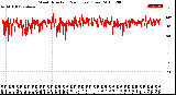 Milwaukee Weather Wind Direction<br>(24 Hours) (Raw)