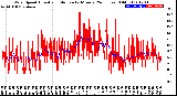 Milwaukee Weather Wind Speed<br>Actual and Median<br>by Minute<br>(24 Hours) (Old)