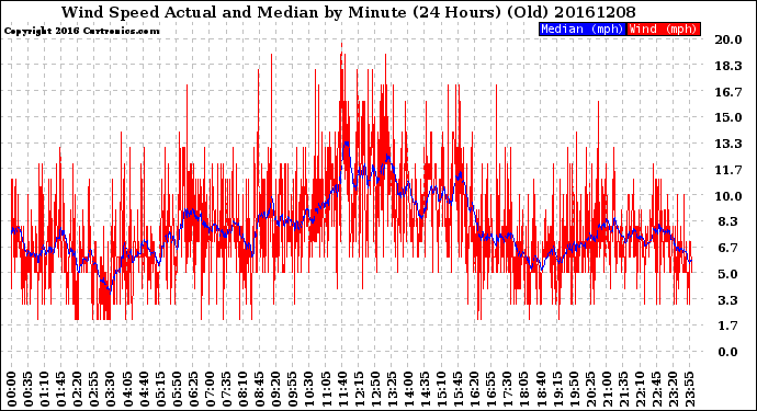 Milwaukee Weather Wind Speed<br>Actual and Median<br>by Minute<br>(24 Hours) (Old)