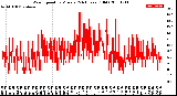 Milwaukee Weather Wind Speed<br>by Minute<br>(24 Hours) (Old)