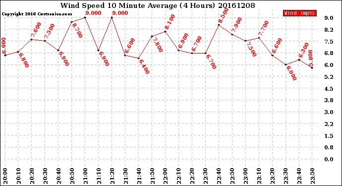 Milwaukee Weather Wind Speed<br>10 Minute Average<br>(4 Hours)