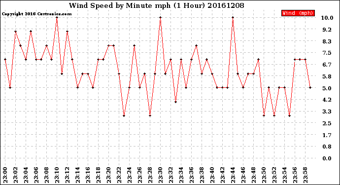 Milwaukee Weather Wind Speed<br>by Minute mph<br>(1 Hour)