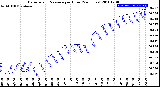 Milwaukee Weather Barometric Pressure<br>per Hour<br>(24 Hours)