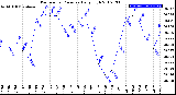 Milwaukee Weather Barometric Pressure<br>Daily High