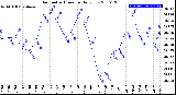 Milwaukee Weather Barometric Pressure<br>Daily Low