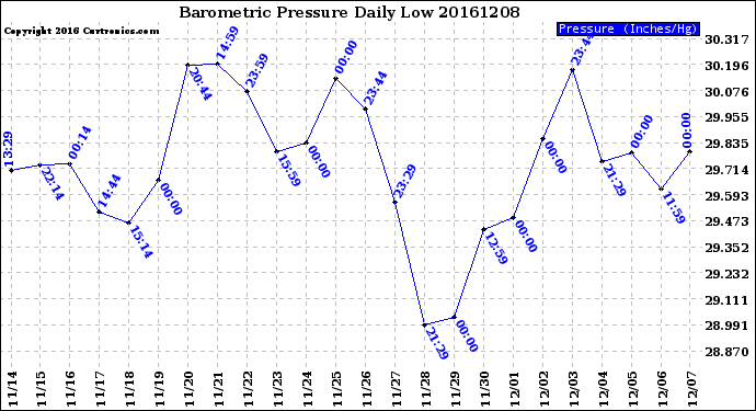 Milwaukee Weather Barometric Pressure<br>Daily Low