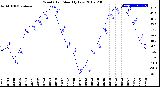 Milwaukee Weather Wind Chill<br>Monthly Low