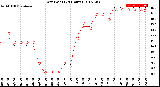 Milwaukee Weather Dew Point<br>(24 Hours)