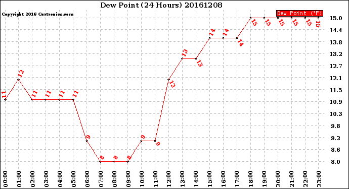 Milwaukee Weather Dew Point<br>(24 Hours)