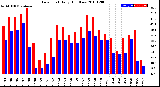 Milwaukee Weather Dew Point<br>Daily High/Low