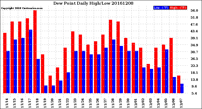 Milwaukee Weather Dew Point<br>Daily High/Low