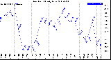 Milwaukee Weather Dew Point<br>Daily Low