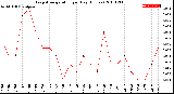 Milwaukee Weather Evapotranspiration<br>per Day (Inches)