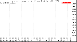 Milwaukee Weather Evapotranspiration<br>per Hour<br>(Ozs sq/ft 24 Hours)