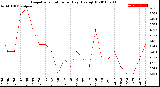 Milwaukee Weather Evapotranspiration<br>per Day (Ozs sq/ft)