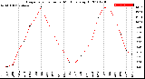 Milwaukee Weather Evapotranspiration<br>per Month (qts sq/ft)