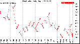 Milwaukee Weather Heat Index<br>Daily High