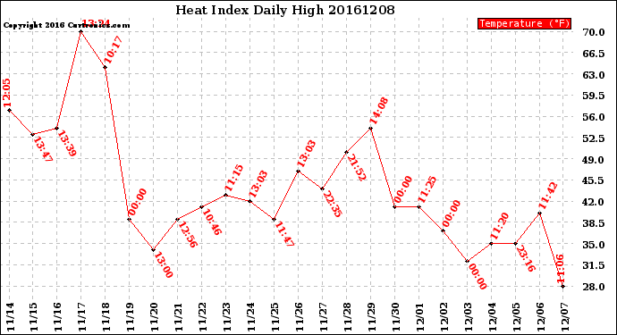 Milwaukee Weather Heat Index<br>Daily High