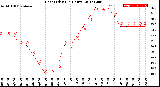 Milwaukee Weather Heat Index<br>(24 Hours)