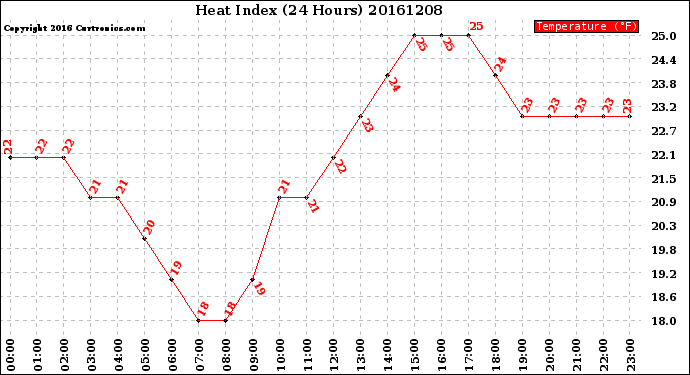 Milwaukee Weather Heat Index<br>(24 Hours)