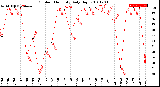 Milwaukee Weather Outdoor Humidity<br>Daily High