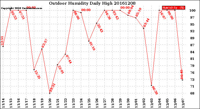 Milwaukee Weather Outdoor Humidity<br>Daily High