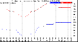 Milwaukee Weather Outdoor Temperature<br>vs Dew Point<br>(24 Hours)