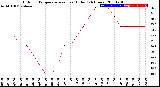 Milwaukee Weather Outdoor Temperature<br>vs Heat Index<br>(24 Hours)