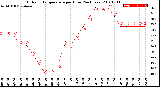 Milwaukee Weather Outdoor Temperature<br>per Hour<br>(24 Hours)