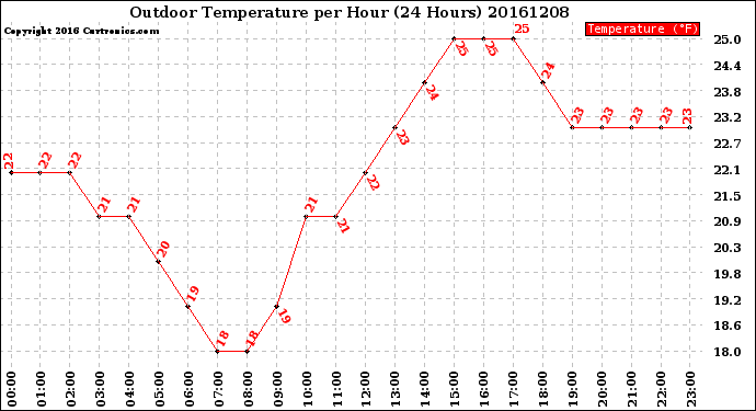 Milwaukee Weather Outdoor Temperature<br>per Hour<br>(24 Hours)