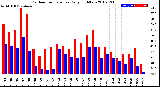 Milwaukee Weather Outdoor Temperature<br>Daily High/Low