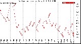 Milwaukee Weather Outdoor Temperature<br>Daily High