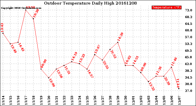 Milwaukee Weather Outdoor Temperature<br>Daily High