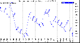 Milwaukee Weather Outdoor Temperature<br>Daily Low