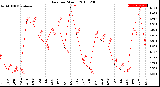 Milwaukee Weather Rain<br>per Month